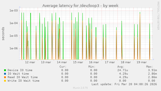 Average latency for /dev/loop3