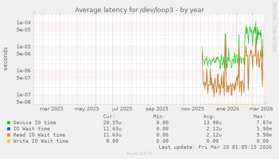 Average latency for /dev/loop3