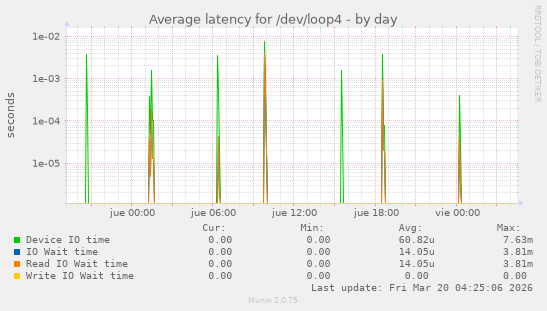 Average latency for /dev/loop4