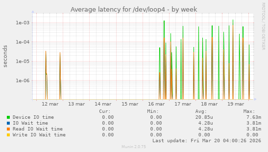 Average latency for /dev/loop4