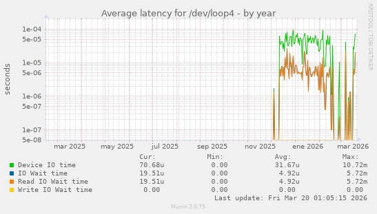 Average latency for /dev/loop4