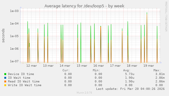Average latency for /dev/loop5