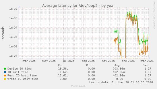 Average latency for /dev/loop5