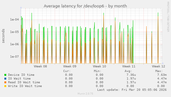 Average latency for /dev/loop6