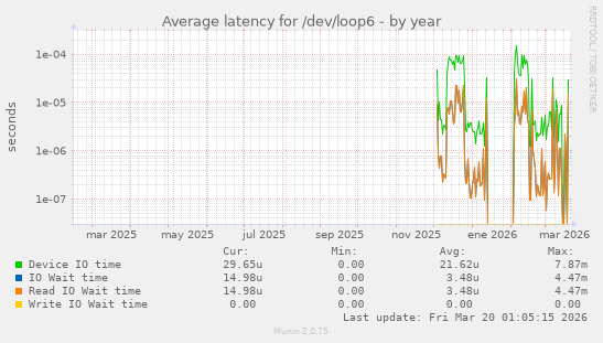Average latency for /dev/loop6
