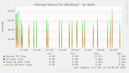 Average latency for /dev/loop7