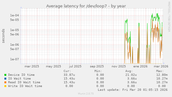 Average latency for /dev/loop7