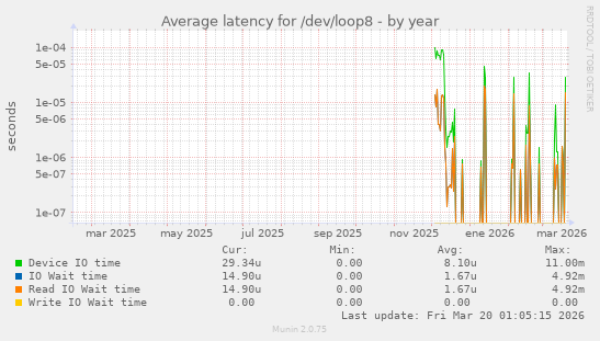 Average latency for /dev/loop8
