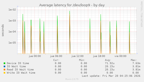 Average latency for /dev/loop9
