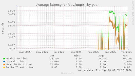 Average latency for /dev/loop9