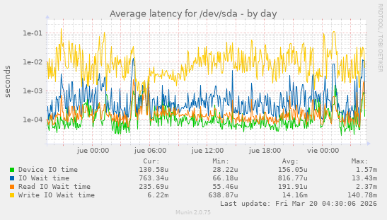 Average latency for /dev/sda