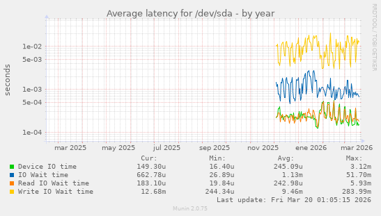 Average latency for /dev/sda