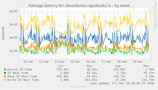 Average latency for /dev/ubuntu-vg/ubuntu-lv