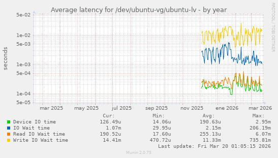 Average latency for /dev/ubuntu-vg/ubuntu-lv