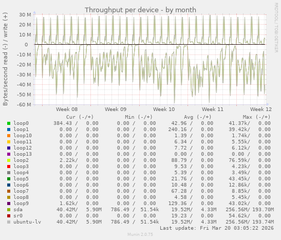 Throughput per device