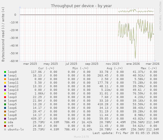 Throughput per device