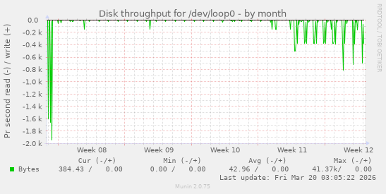 Disk throughput for /dev/loop0
