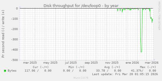 Disk throughput for /dev/loop0