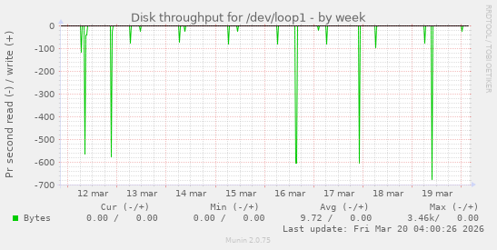 Disk throughput for /dev/loop1