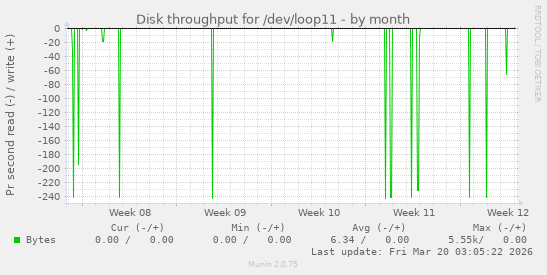 Disk throughput for /dev/loop11
