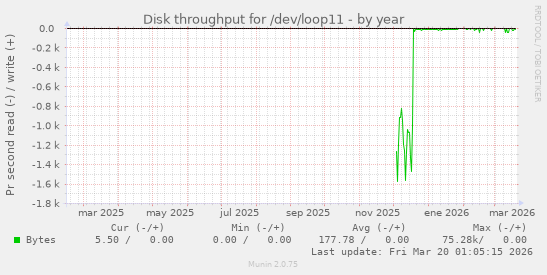 Disk throughput for /dev/loop11