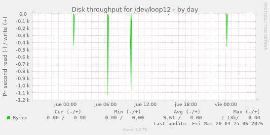 Disk throughput for /dev/loop12