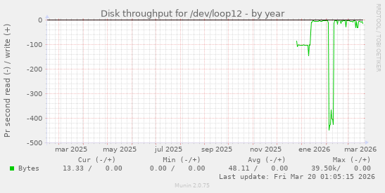 Disk throughput for /dev/loop12