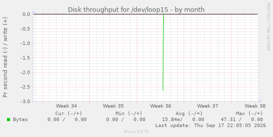 Disk throughput for /dev/loop15