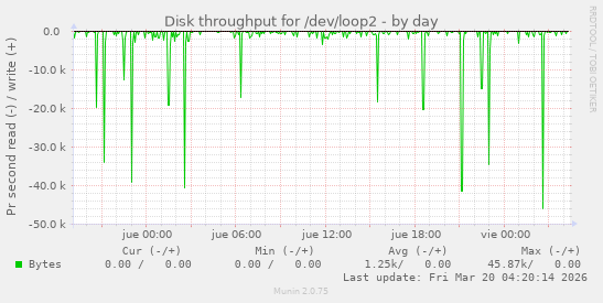 Disk throughput for /dev/loop2