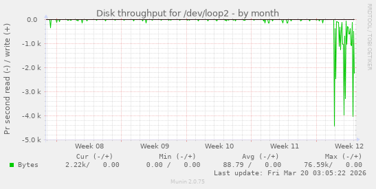 Disk throughput for /dev/loop2