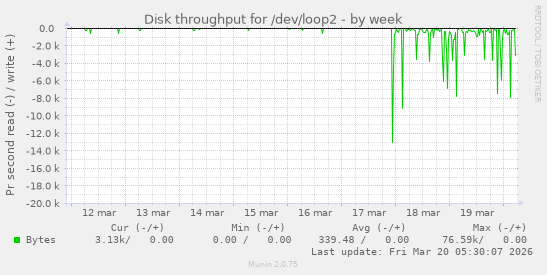 Disk throughput for /dev/loop2