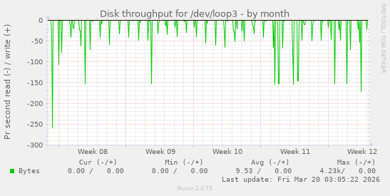 Disk throughput for /dev/loop3