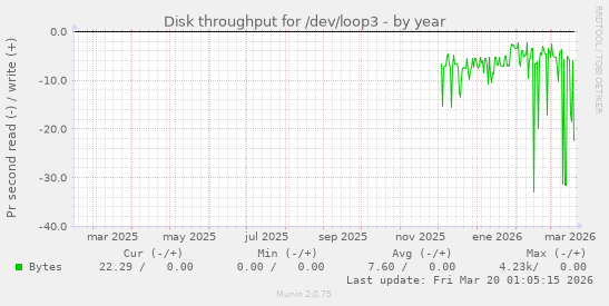 Disk throughput for /dev/loop3