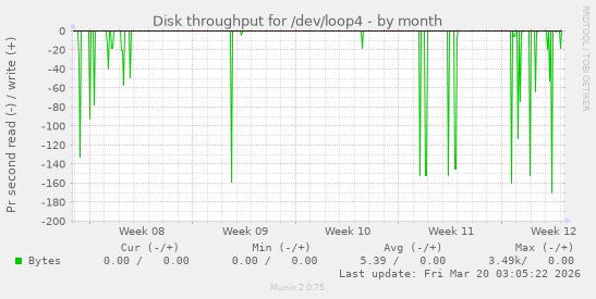 Disk throughput for /dev/loop4