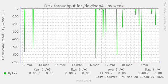 Disk throughput for /dev/loop4
