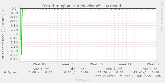 Disk throughput for /dev/loop5