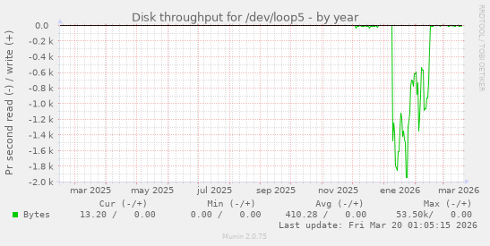 Disk throughput for /dev/loop5