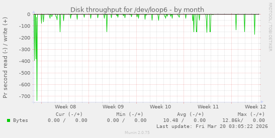 Disk throughput for /dev/loop6