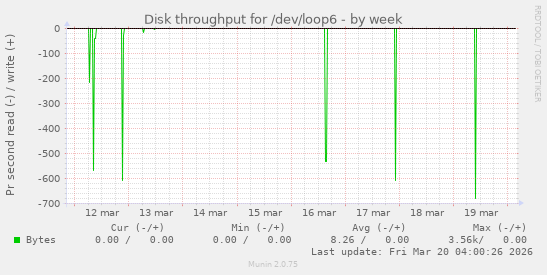 Disk throughput for /dev/loop6