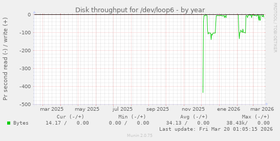 Disk throughput for /dev/loop6
