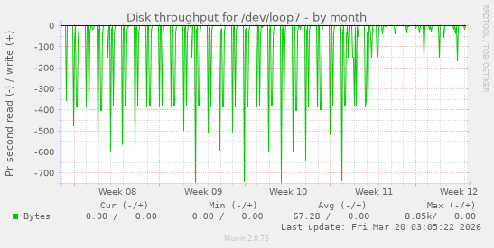 Disk throughput for /dev/loop7