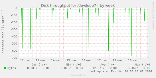 Disk throughput for /dev/loop7