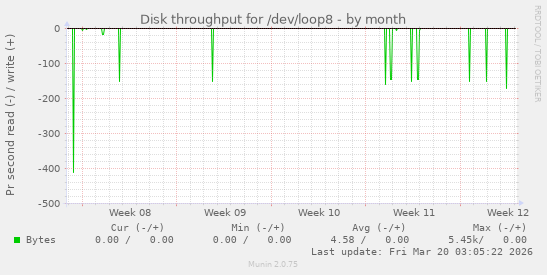 Disk throughput for /dev/loop8
