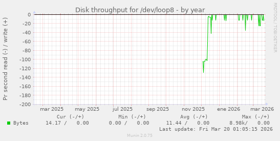 Disk throughput for /dev/loop8