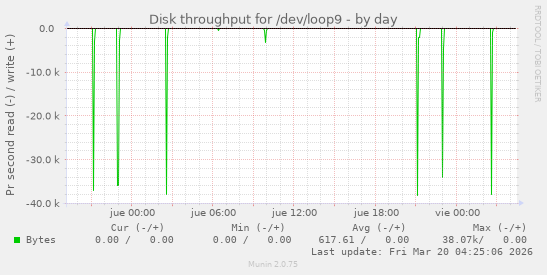Disk throughput for /dev/loop9