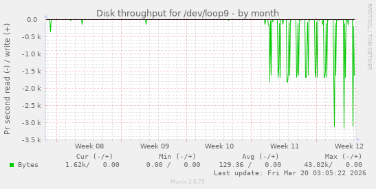 Disk throughput for /dev/loop9