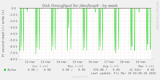 Disk throughput for /dev/loop9