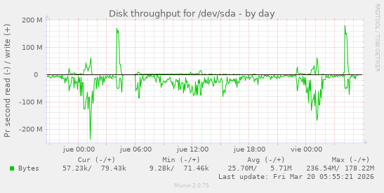 Disk throughput for /dev/sda