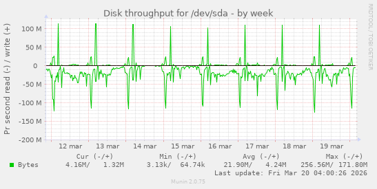 Disk throughput for /dev/sda