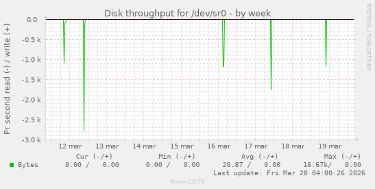 Disk throughput for /dev/sr0